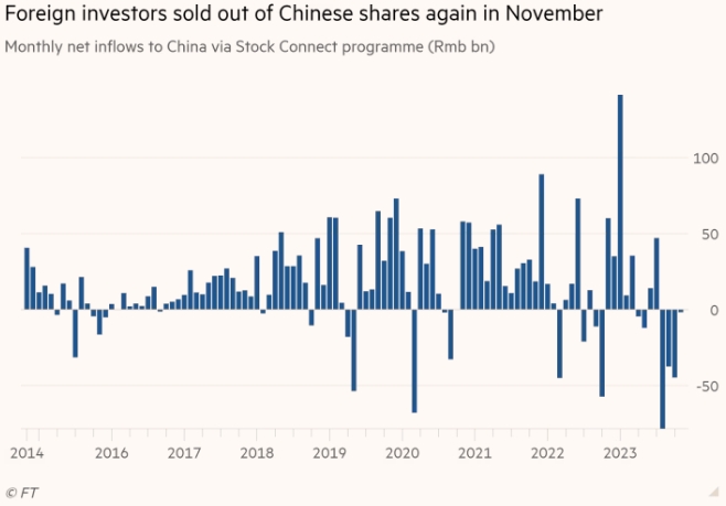 Иностранные инвесторы продают китайские акции ...